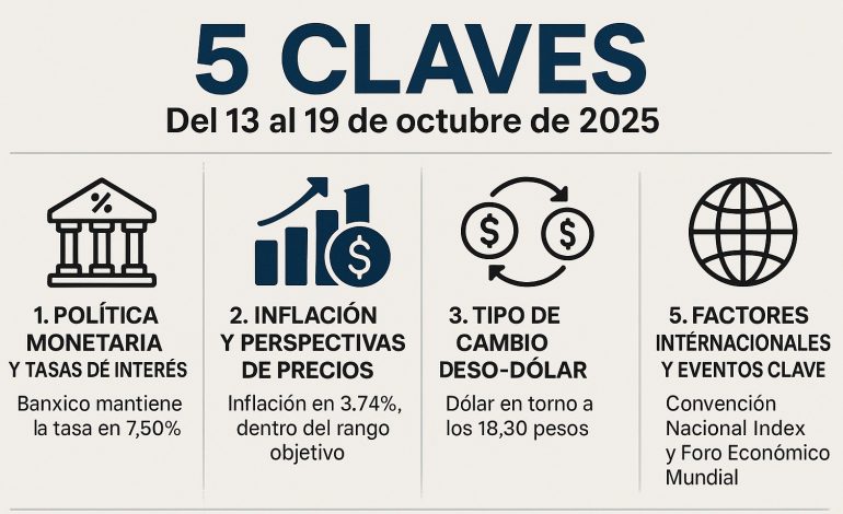 5 claves económicas y financieras para México en la semana