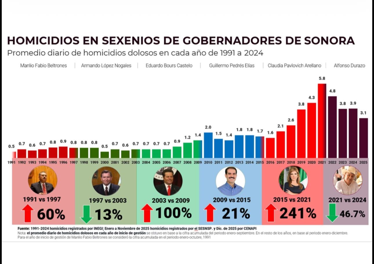 Revierte Gobernador Durazo más de 30 años de alza en homicidios