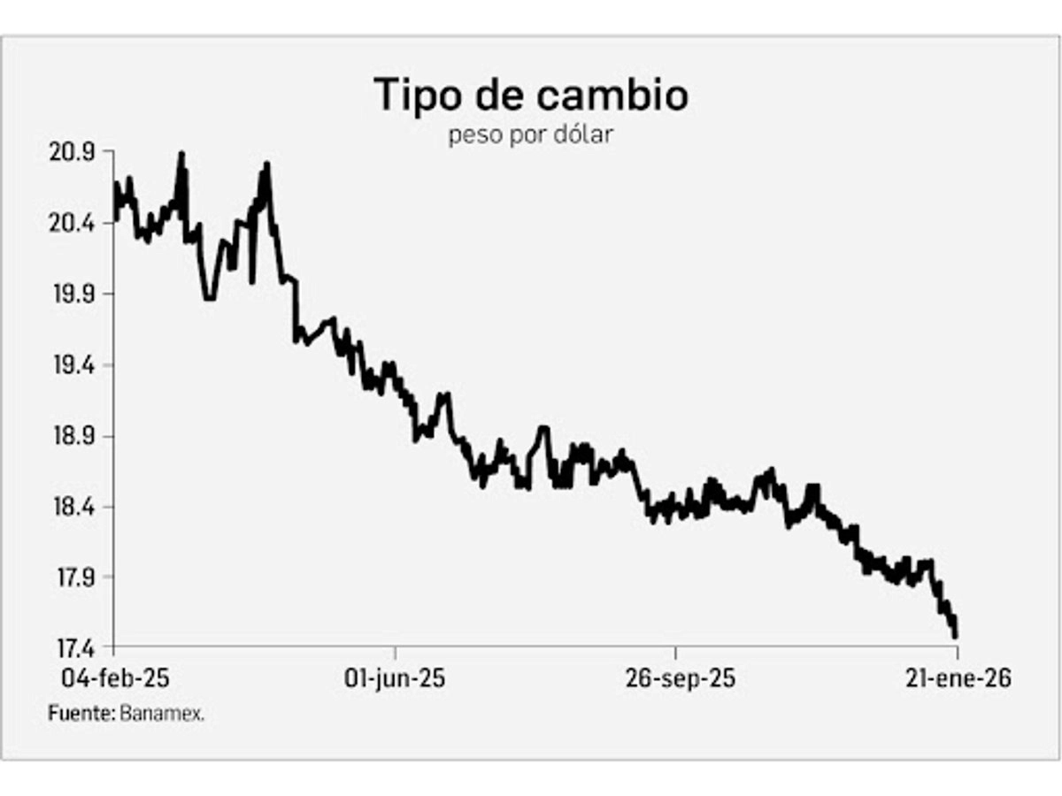 El peso gana terreno ante el dólar; cierra en 17.48